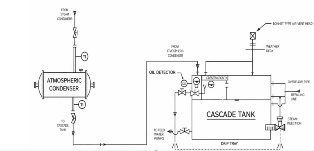atmosfærisk beholder sluttes til tank. Se flow for damp. 